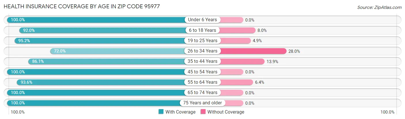 Health Insurance Coverage by Age in Zip Code 95977