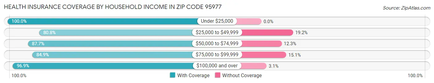 Health Insurance Coverage by Household Income in Zip Code 95977