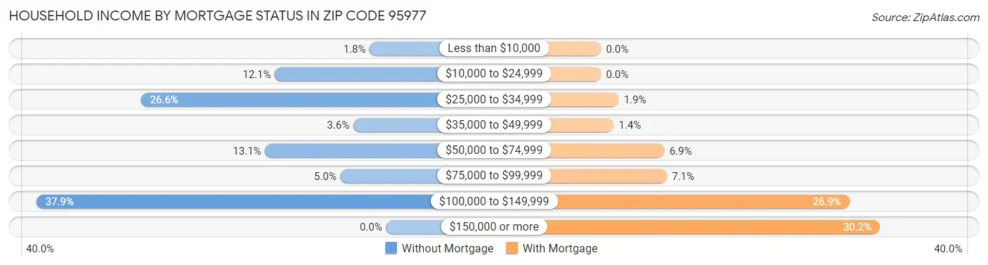 Household Income by Mortgage Status in Zip Code 95977