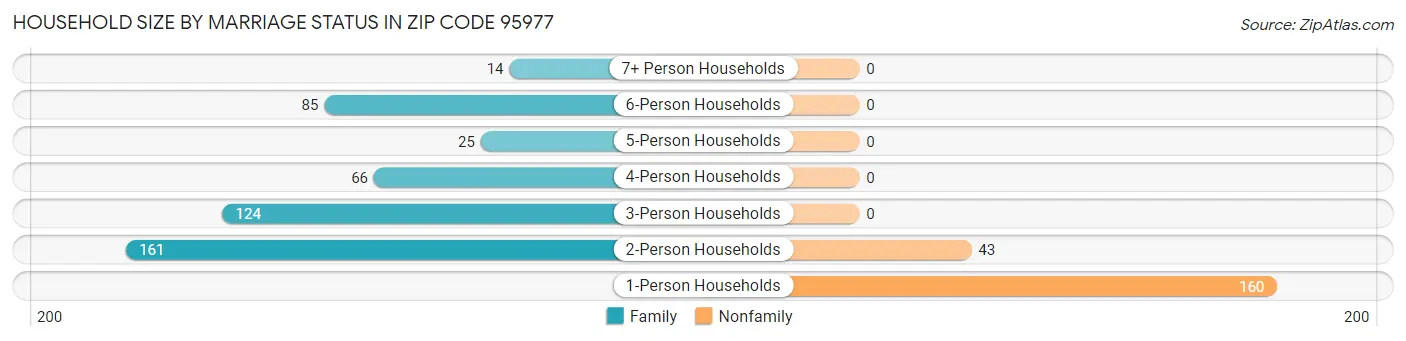 Household Size by Marriage Status in Zip Code 95977