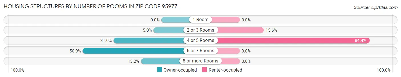 Housing Structures by Number of Rooms in Zip Code 95977