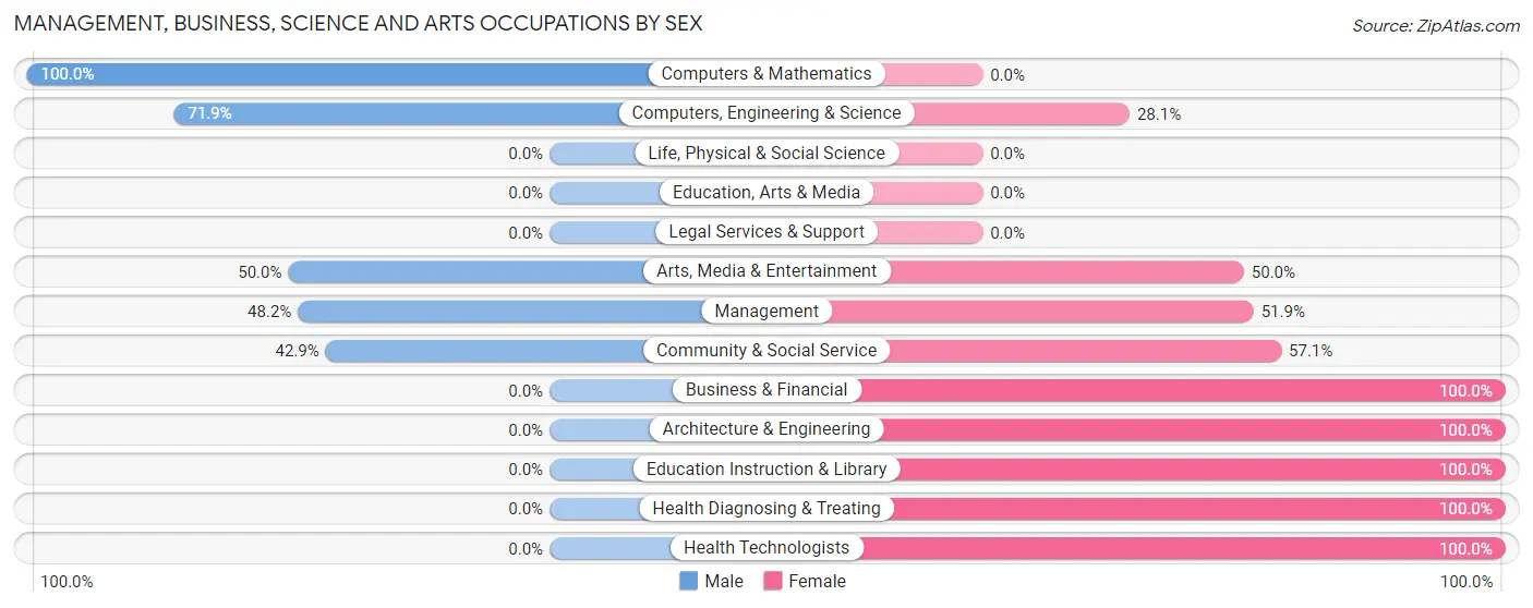 Management, Business, Science and Arts Occupations by Sex in Zip Code 95977