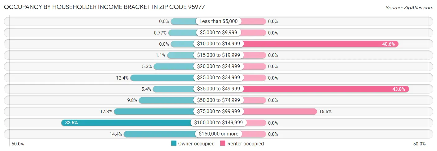 Occupancy by Householder Income Bracket in Zip Code 95977