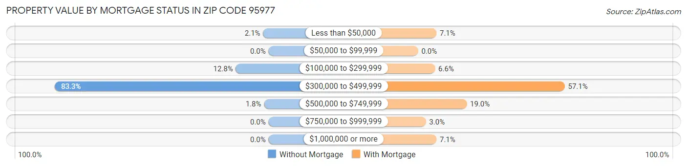 Property Value by Mortgage Status in Zip Code 95977