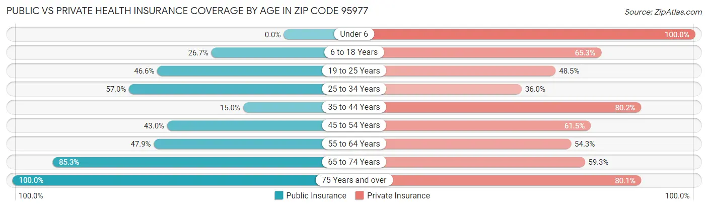 Public vs Private Health Insurance Coverage by Age in Zip Code 95977