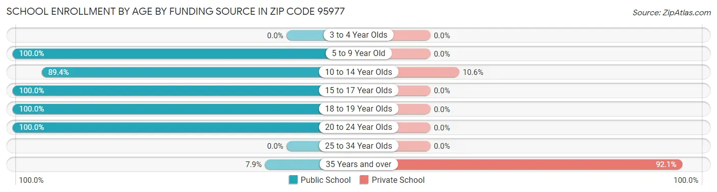 School Enrollment by Age by Funding Source in Zip Code 95977