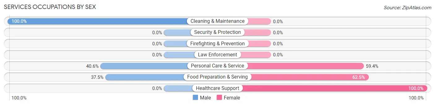 Services Occupations by Sex in Zip Code 95977
