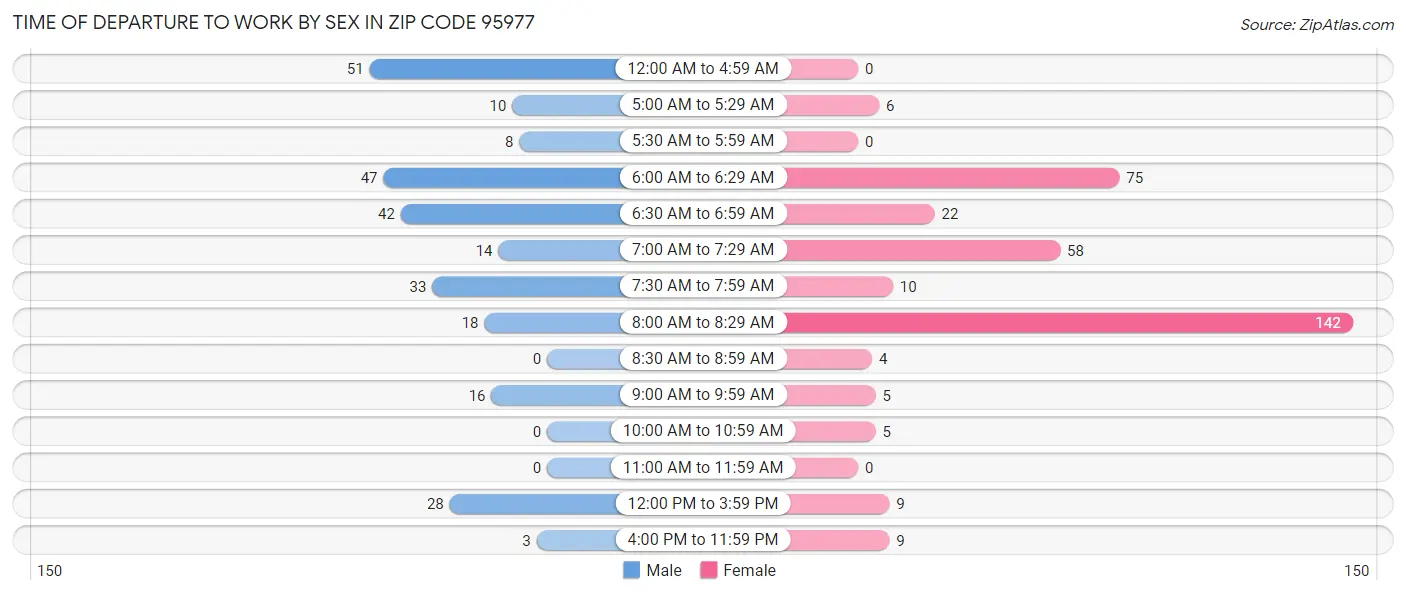 Time of Departure to Work by Sex in Zip Code 95977