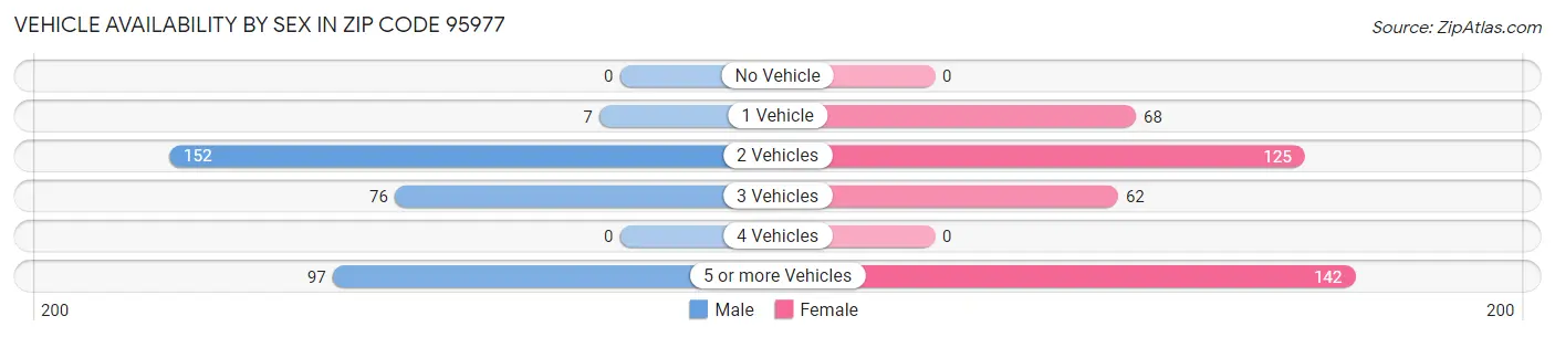 Vehicle Availability by Sex in Zip Code 95977