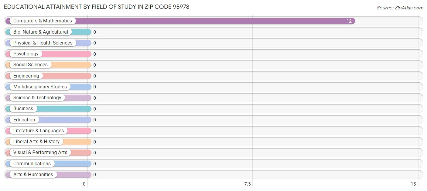 Educational Attainment by Field of Study in Zip Code 95978