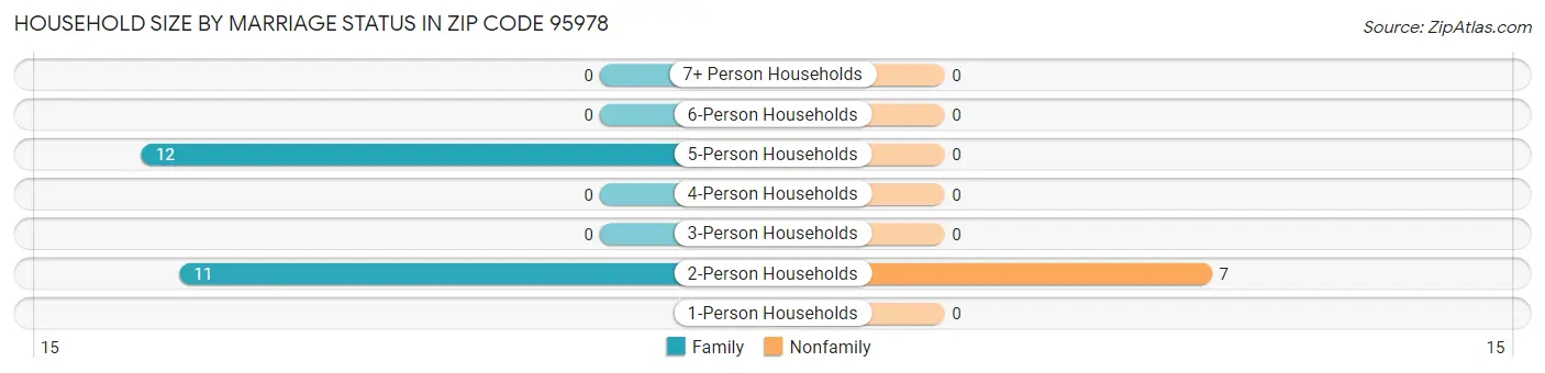 Household Size by Marriage Status in Zip Code 95978