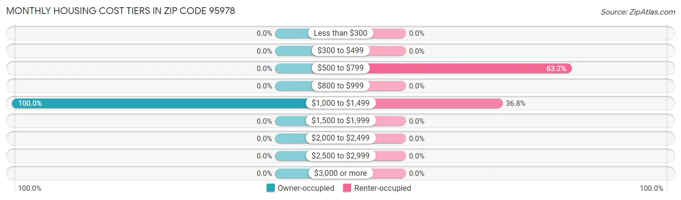 Monthly Housing Cost Tiers in Zip Code 95978