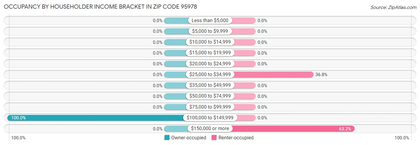 Occupancy by Householder Income Bracket in Zip Code 95978