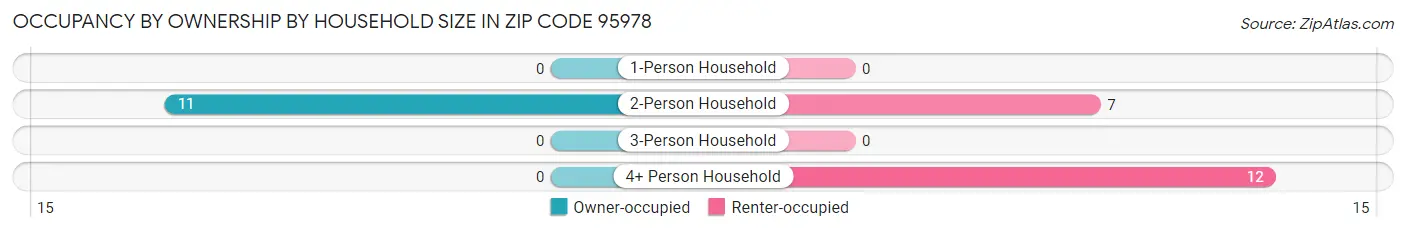 Occupancy by Ownership by Household Size in Zip Code 95978
