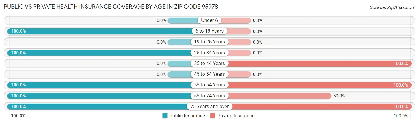Public vs Private Health Insurance Coverage by Age in Zip Code 95978