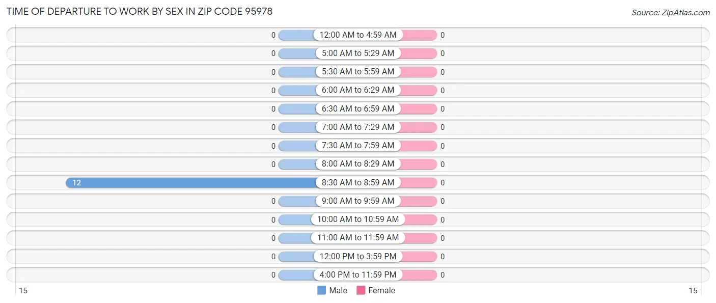 Time of Departure to Work by Sex in Zip Code 95978