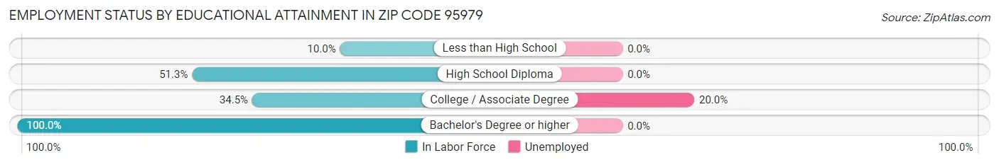 Employment Status by Educational Attainment in Zip Code 95979