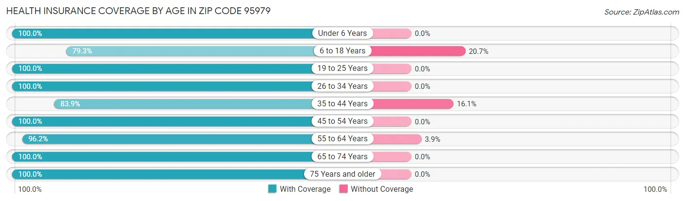 Health Insurance Coverage by Age in Zip Code 95979