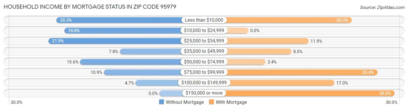 Household Income by Mortgage Status in Zip Code 95979