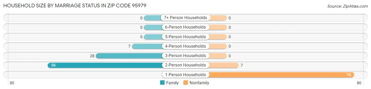 Household Size by Marriage Status in Zip Code 95979