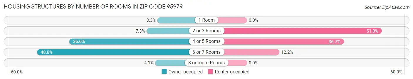 Housing Structures by Number of Rooms in Zip Code 95979