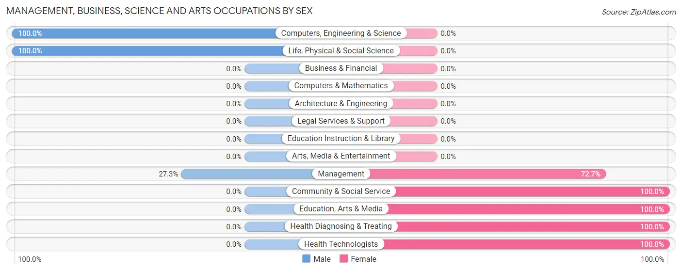 Management, Business, Science and Arts Occupations by Sex in Zip Code 95979