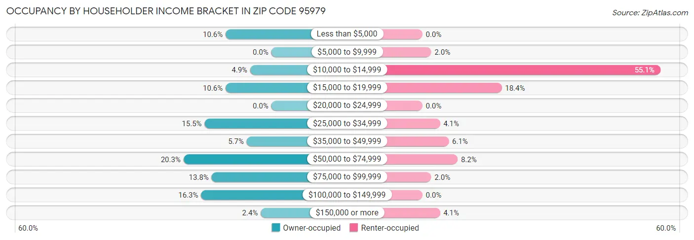Occupancy by Householder Income Bracket in Zip Code 95979