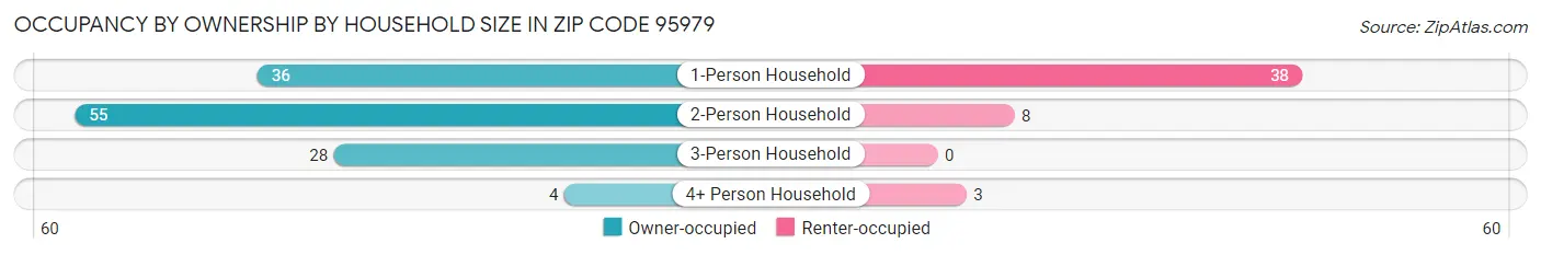 Occupancy by Ownership by Household Size in Zip Code 95979