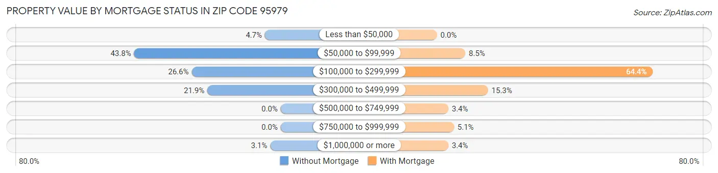 Property Value by Mortgage Status in Zip Code 95979