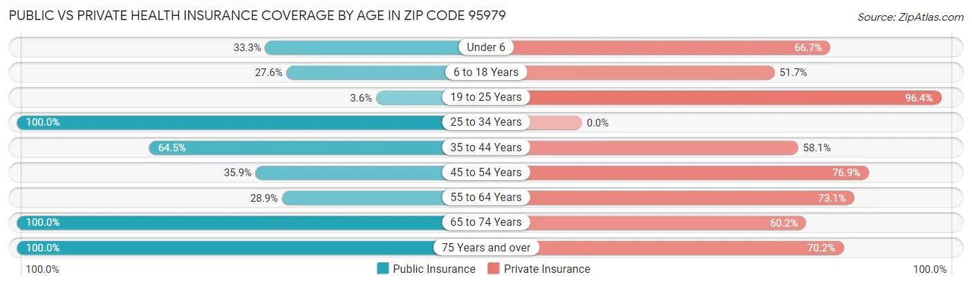 Public vs Private Health Insurance Coverage by Age in Zip Code 95979