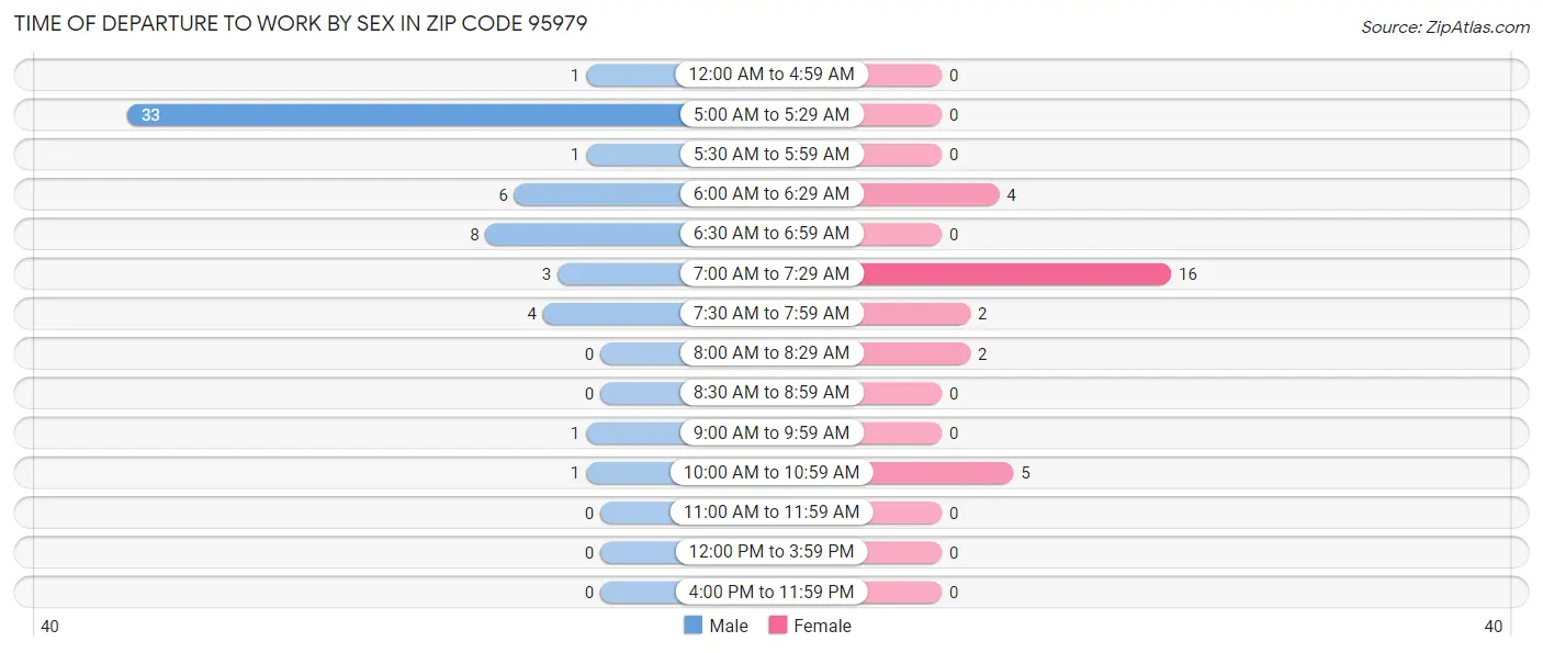 Time of Departure to Work by Sex in Zip Code 95979