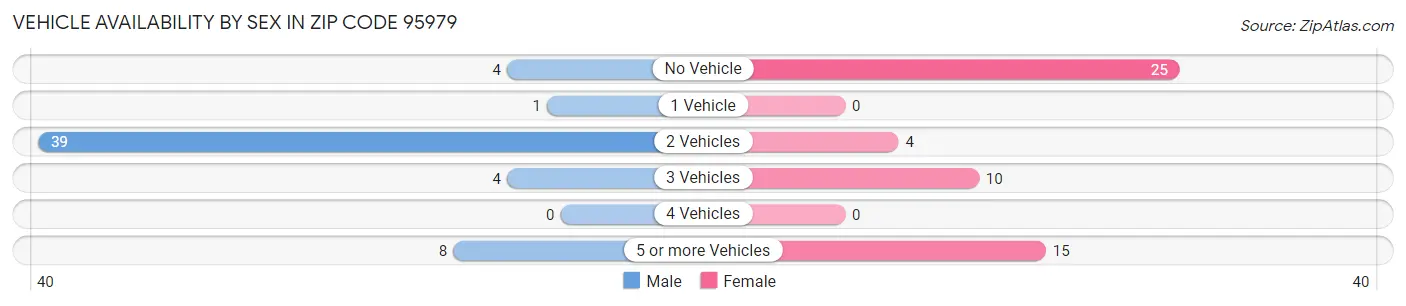 Vehicle Availability by Sex in Zip Code 95979