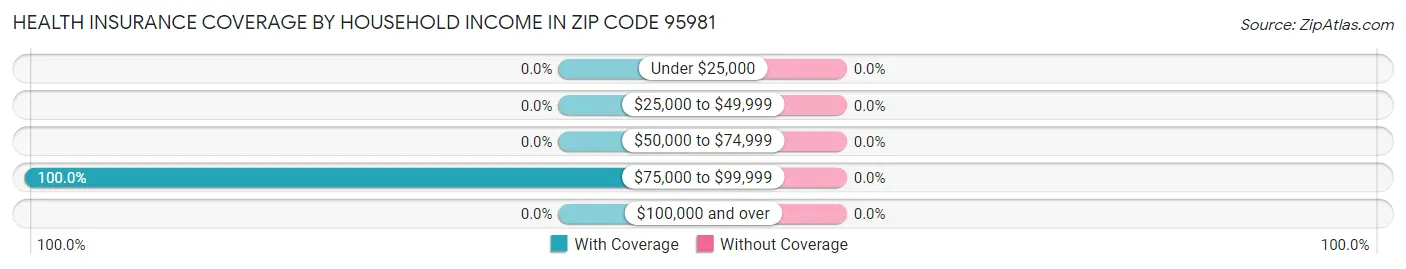 Health Insurance Coverage by Household Income in Zip Code 95981