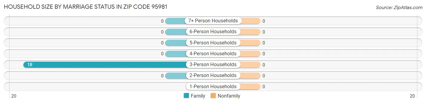 Household Size by Marriage Status in Zip Code 95981