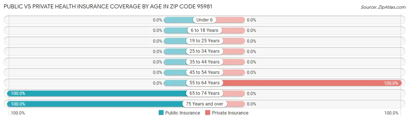 Public vs Private Health Insurance Coverage by Age in Zip Code 95981