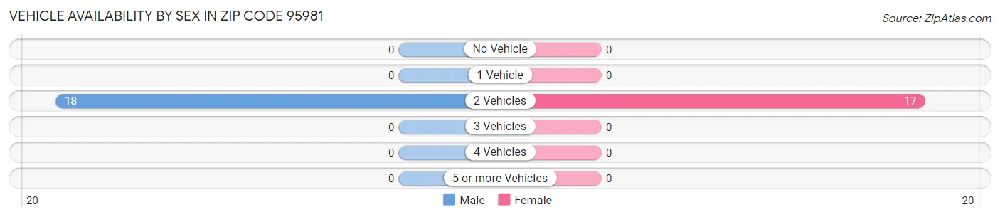 Vehicle Availability by Sex in Zip Code 95981