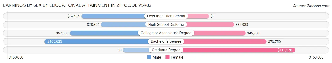 Earnings by Sex by Educational Attainment in Zip Code 95982