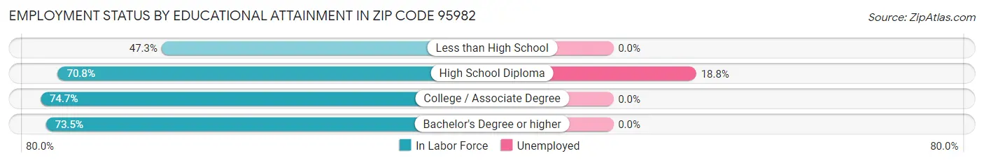 Employment Status by Educational Attainment in Zip Code 95982