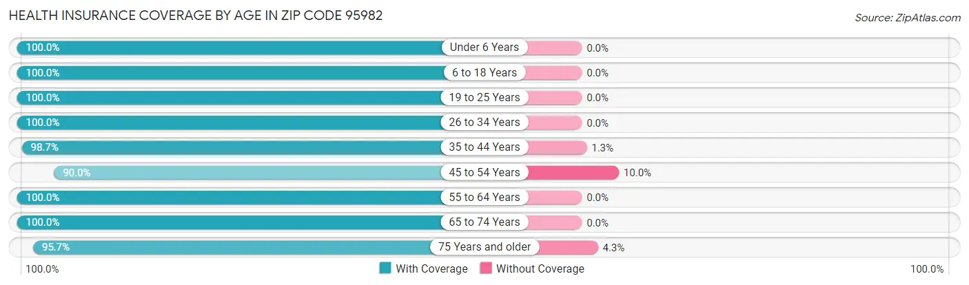 Health Insurance Coverage by Age in Zip Code 95982