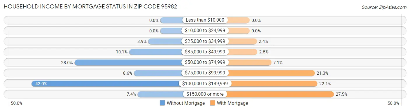 Household Income by Mortgage Status in Zip Code 95982