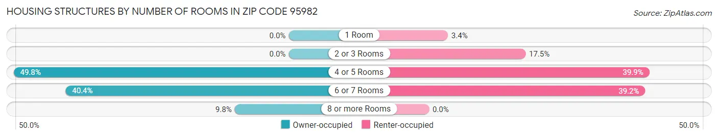 Housing Structures by Number of Rooms in Zip Code 95982