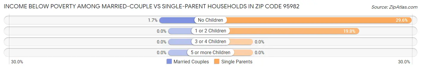 Income Below Poverty Among Married-Couple vs Single-Parent Households in Zip Code 95982