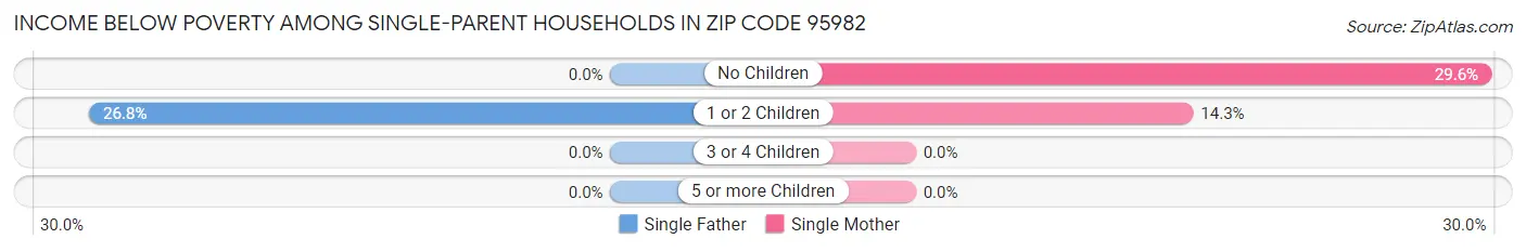 Income Below Poverty Among Single-Parent Households in Zip Code 95982