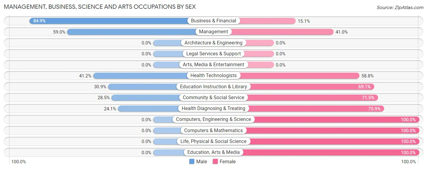 Management, Business, Science and Arts Occupations by Sex in Zip Code 95982