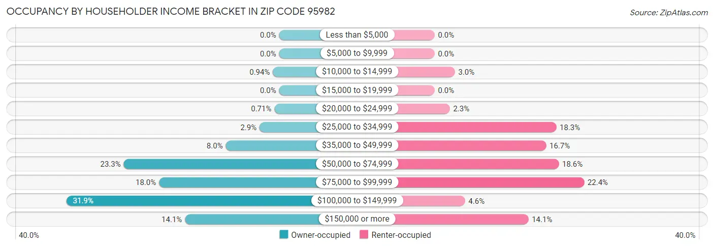 Occupancy by Householder Income Bracket in Zip Code 95982