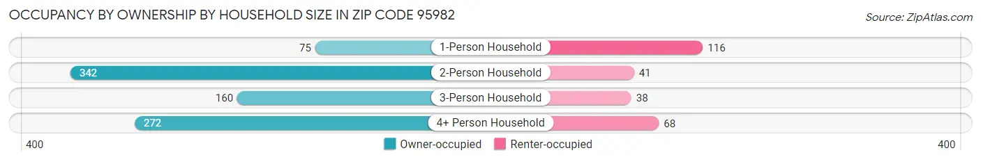 Occupancy by Ownership by Household Size in Zip Code 95982