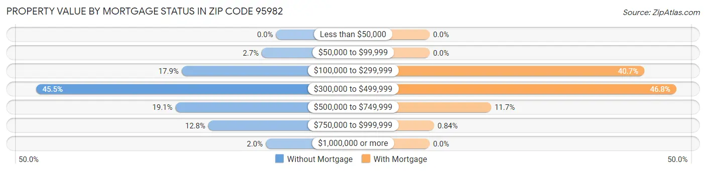 Property Value by Mortgage Status in Zip Code 95982