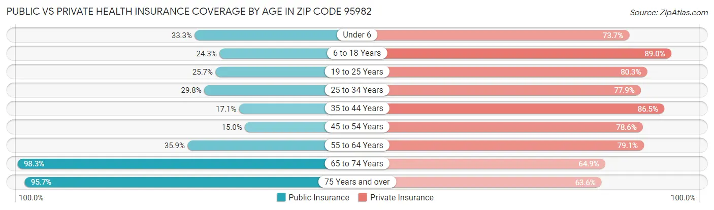 Public vs Private Health Insurance Coverage by Age in Zip Code 95982