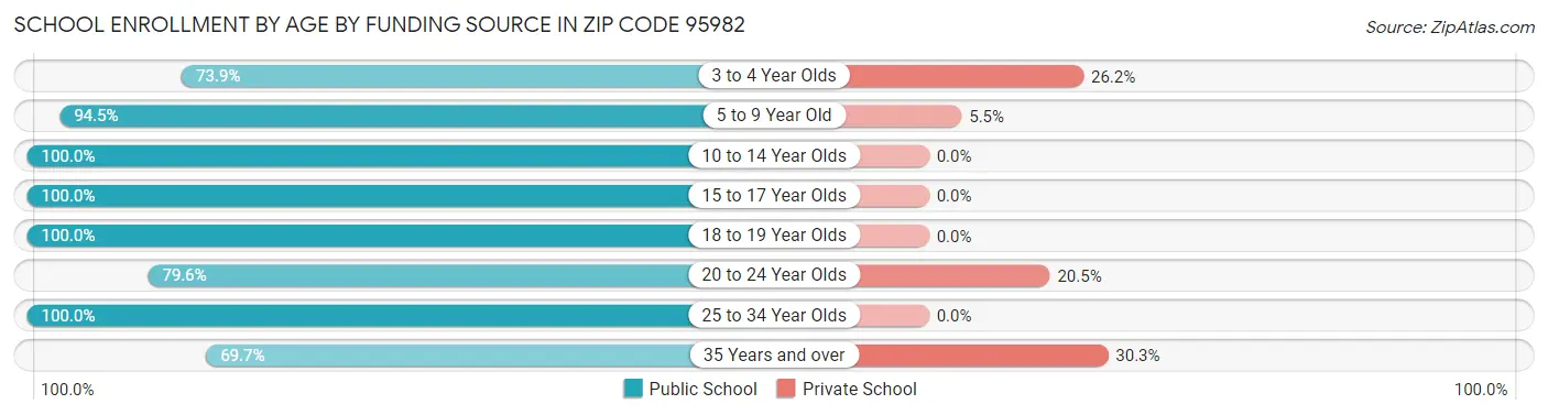 School Enrollment by Age by Funding Source in Zip Code 95982