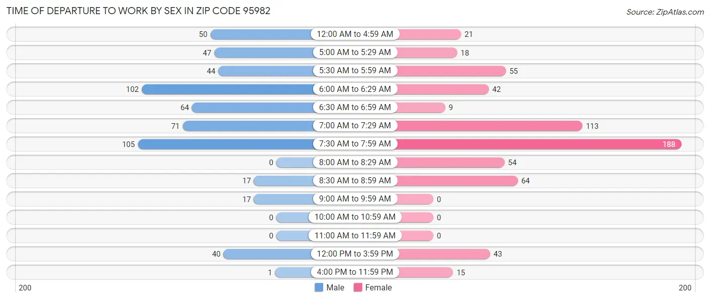 Time of Departure to Work by Sex in Zip Code 95982